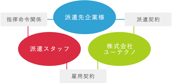 契約形態