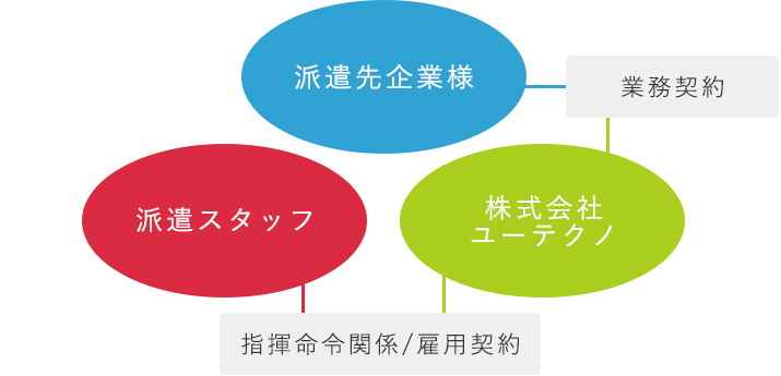 アウトソーシング